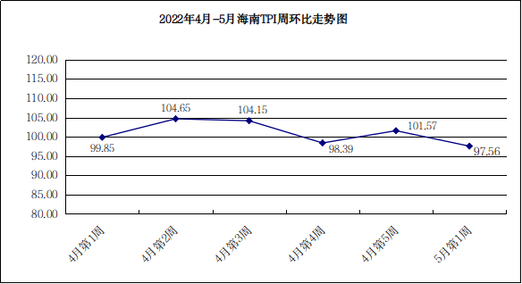 2022年4月-5月中国·海南旅游消费价格指数