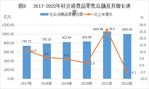 2017-2022年社会消费品零售总额及其增长速度
